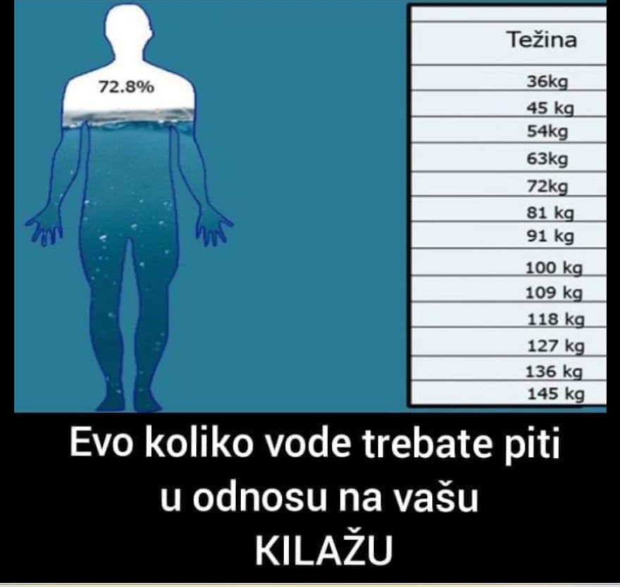 DA SMRŠATE I BUDETE ZDRAVI: Evo koliko vode trebate piti u ODNOSU NA VAŠU KILAŽU – POGLEDAJTE TABELU