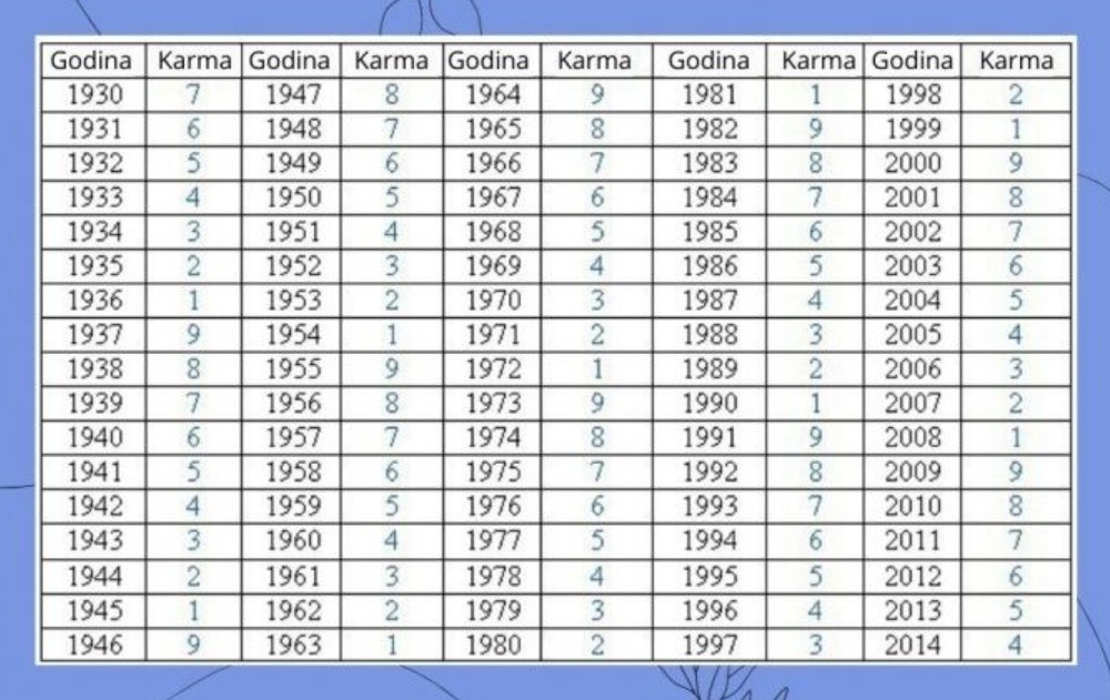 U TABELI PRONAĐITE SVOJU GODINU ROĐENJA I SAZNAJTE KAKVA SUDBINA VAS ČEKA: Jedan broj otkriva vašu budućnost i prošlost