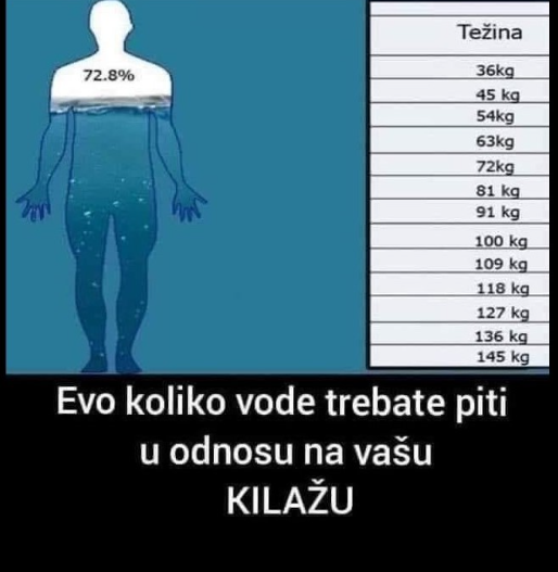 DA SMRŠATE I BUDETE ZDRAVI: Evo koliko vode trebate piti u ODNOSU NA VAŠU KILAŽU – POGLEDAJTE TABELU