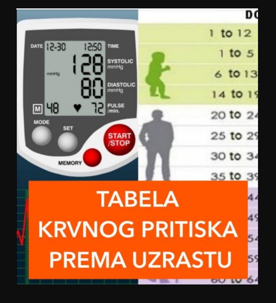 EVO KOLIKO STVARNO IZNOSI NORMALAN KRVNI PRITISAK ZA VAŠE GODINE: Dobro pogledajte tabelu