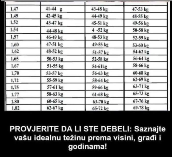 PROVJERITE DA LI STE DEBELI! OVO JE TABELA IDEALNE TEŽINE U ODNOSU NA VAŠU VISINU: Odmah možete provjeriti!